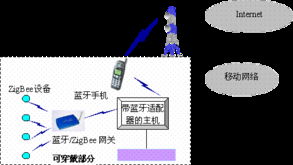 基于藍牙和zigbee技術的可穿戴網絡設計
